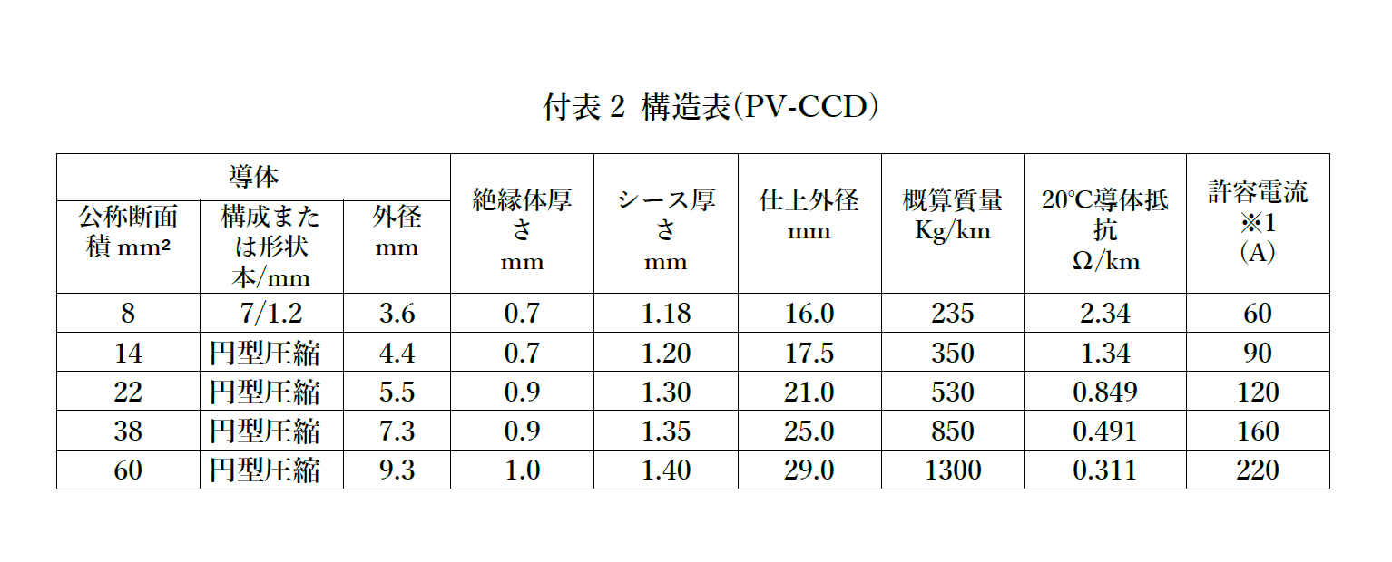 1500V  PV-CCD ケーブル 1000ｍ巻き　