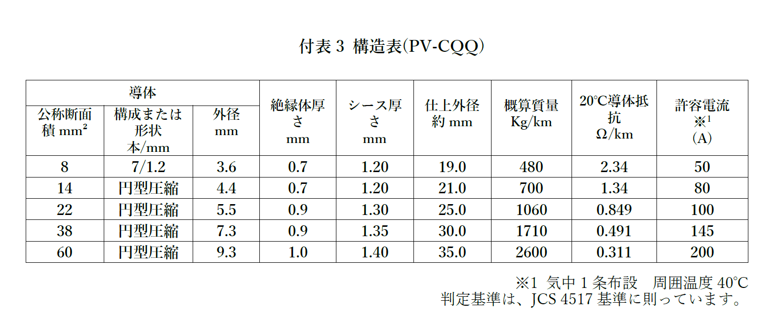 1500V  PV-CQQ ケーブル 1000ｍ巻き